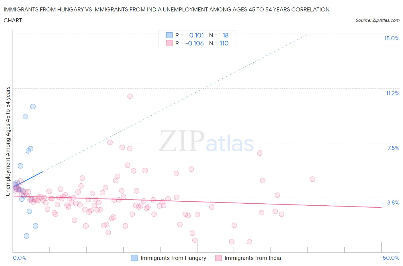 Immigrants from Hungary vs Immigrants from India Unemployment Among Ages 45 to 54 years