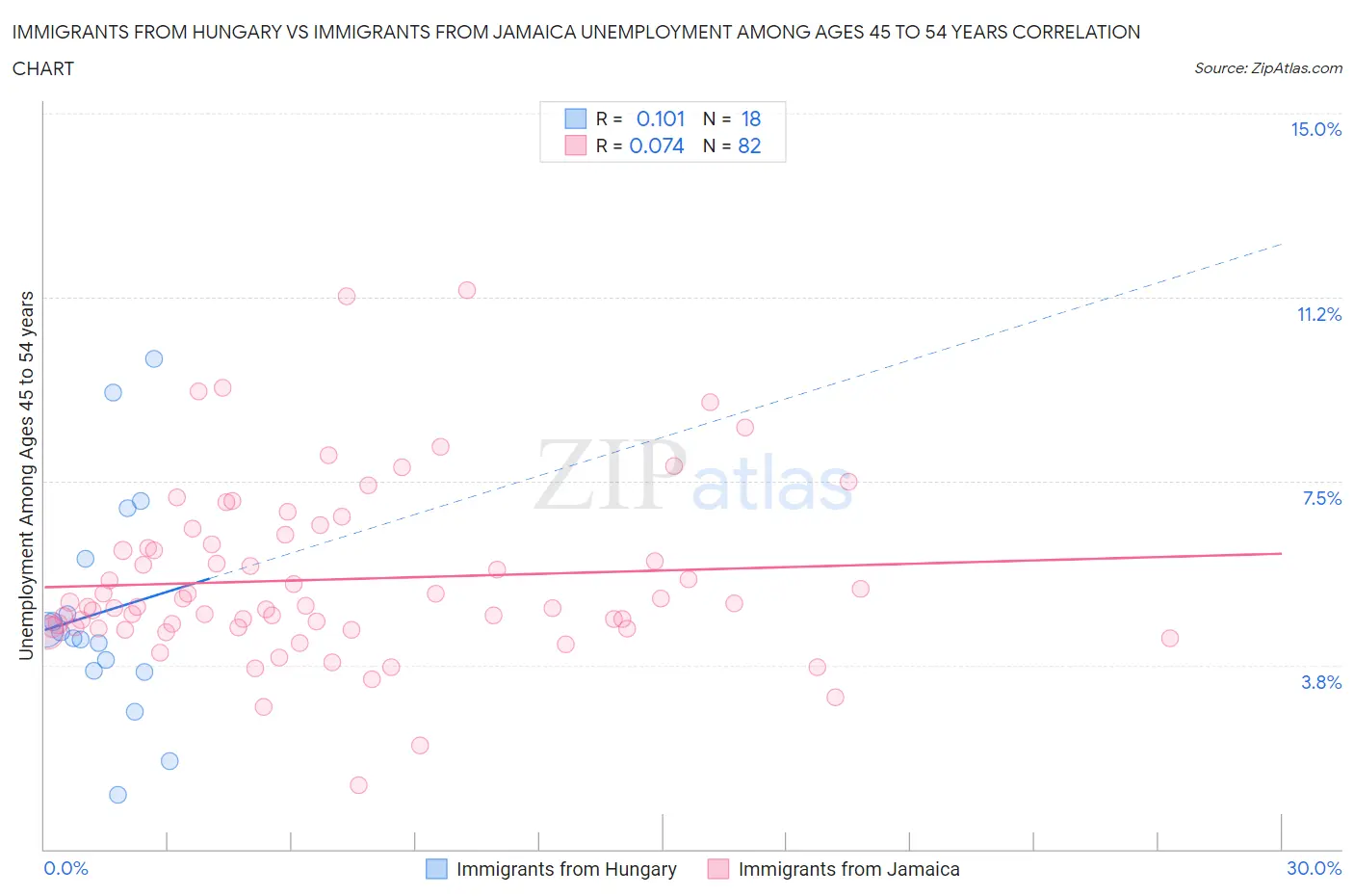 Immigrants from Hungary vs Immigrants from Jamaica Unemployment Among Ages 45 to 54 years