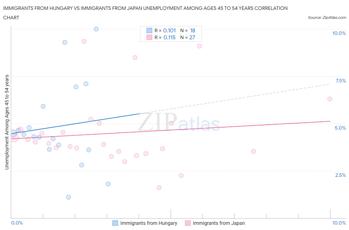 Immigrants from Hungary vs Immigrants from Japan Unemployment Among Ages 45 to 54 years