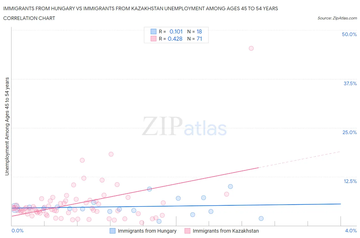 Immigrants from Hungary vs Immigrants from Kazakhstan Unemployment Among Ages 45 to 54 years