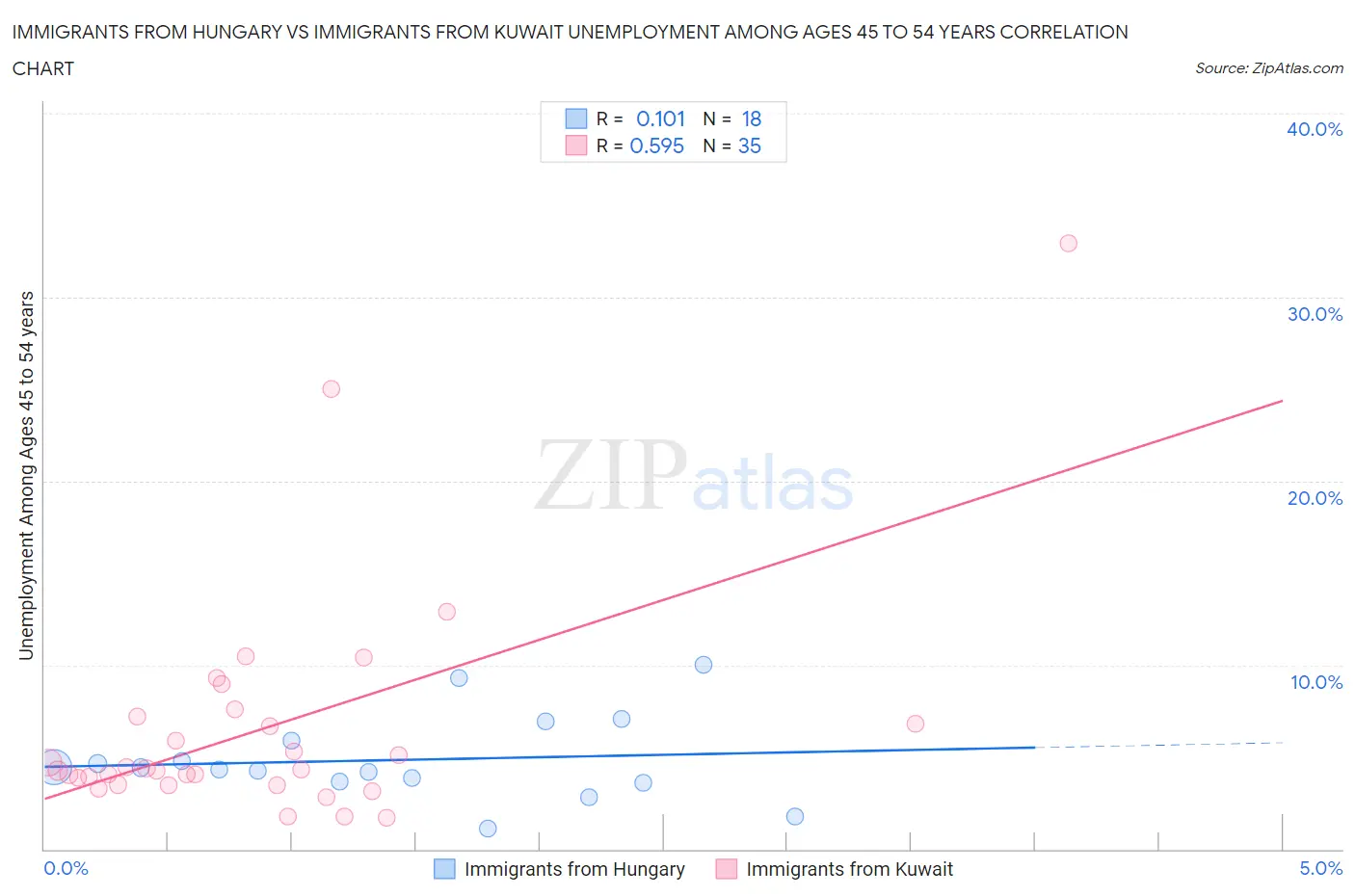 Immigrants from Hungary vs Immigrants from Kuwait Unemployment Among Ages 45 to 54 years