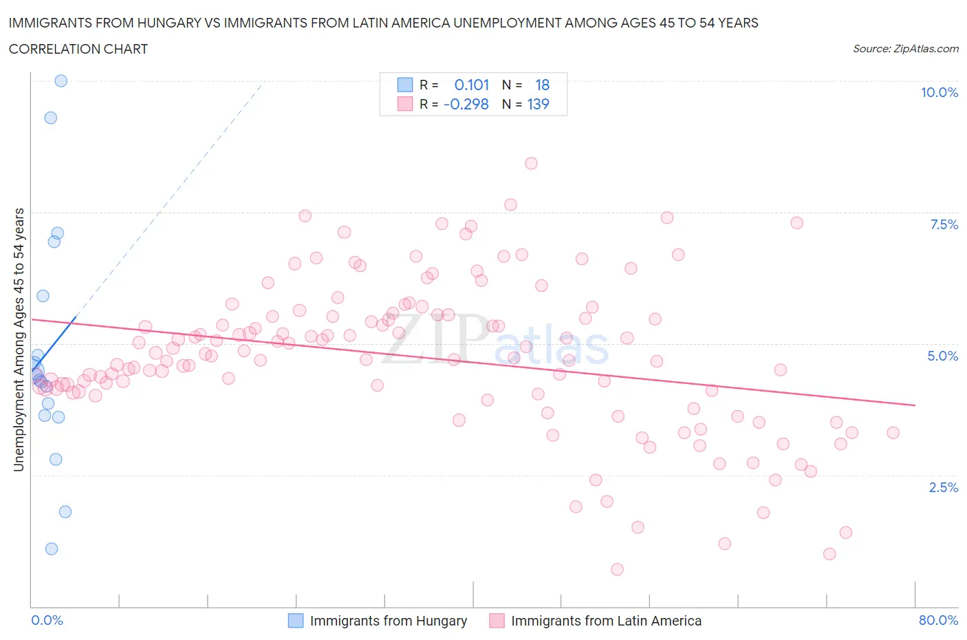 Immigrants from Hungary vs Immigrants from Latin America Unemployment Among Ages 45 to 54 years