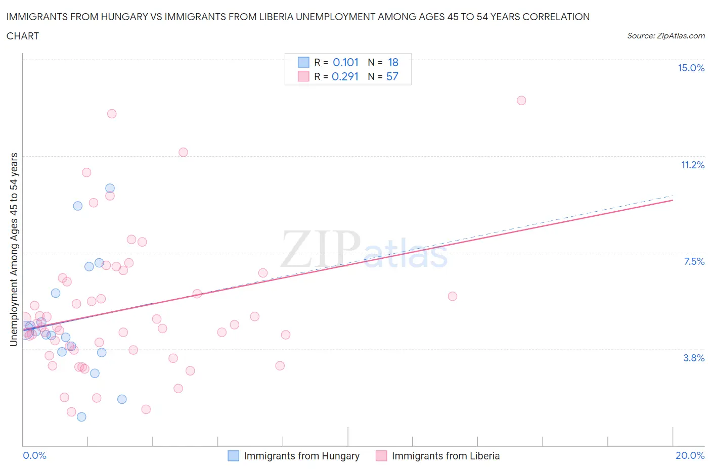 Immigrants from Hungary vs Immigrants from Liberia Unemployment Among Ages 45 to 54 years