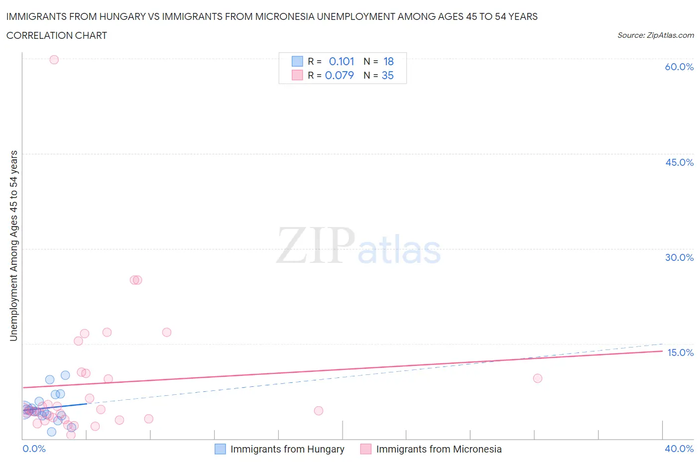 Immigrants from Hungary vs Immigrants from Micronesia Unemployment Among Ages 45 to 54 years