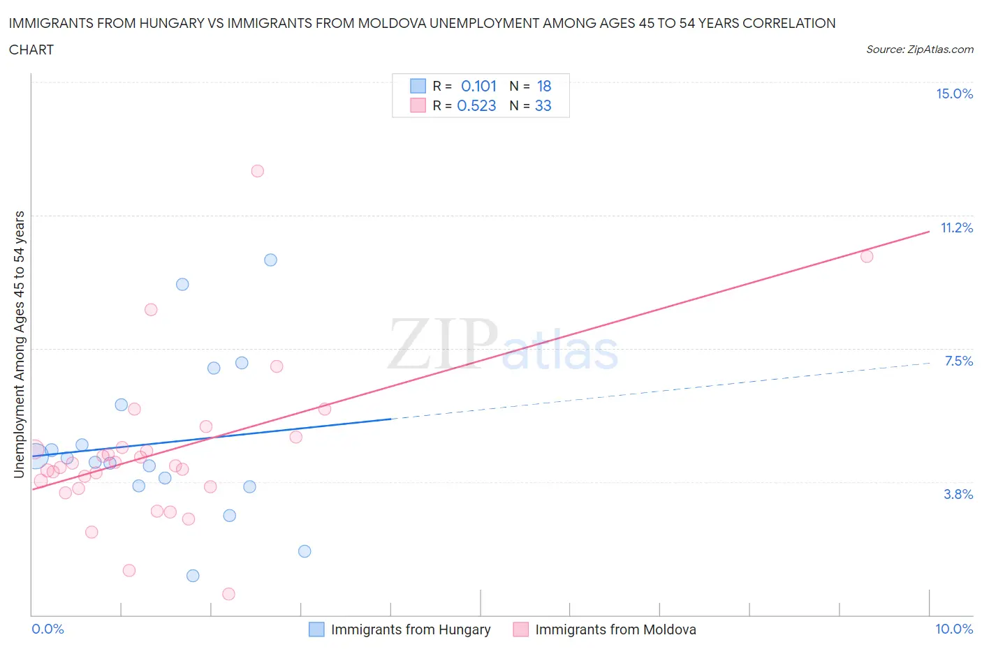 Immigrants from Hungary vs Immigrants from Moldova Unemployment Among Ages 45 to 54 years