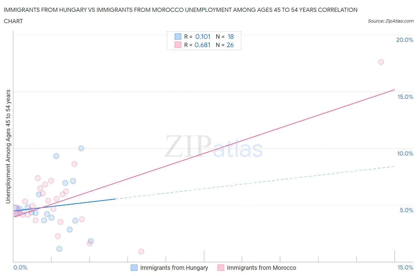 Immigrants from Hungary vs Immigrants from Morocco Unemployment Among Ages 45 to 54 years