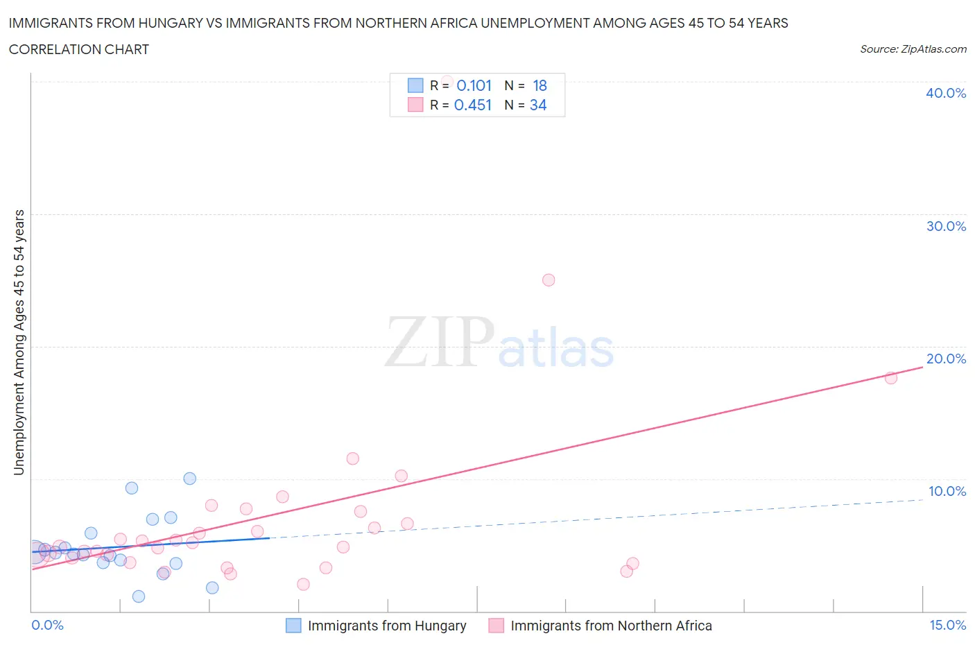 Immigrants from Hungary vs Immigrants from Northern Africa Unemployment Among Ages 45 to 54 years