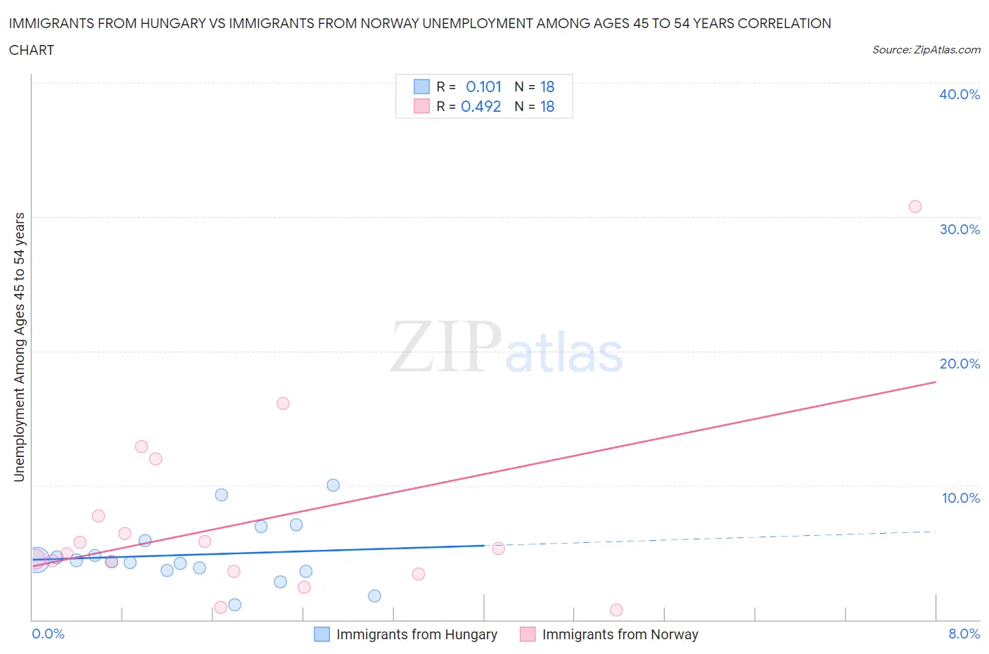 Immigrants from Hungary vs Immigrants from Norway Unemployment Among Ages 45 to 54 years