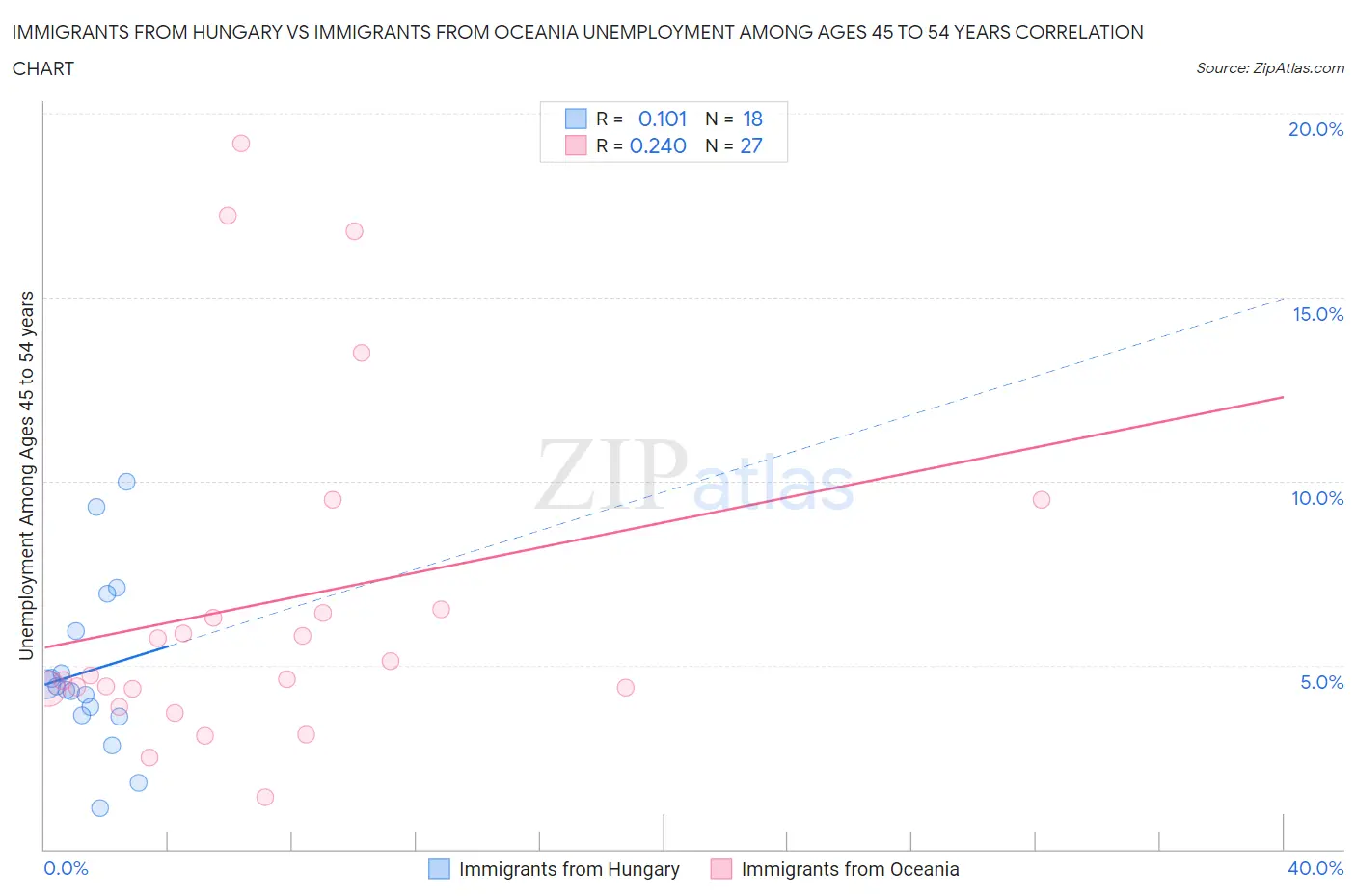 Immigrants from Hungary vs Immigrants from Oceania Unemployment Among Ages 45 to 54 years