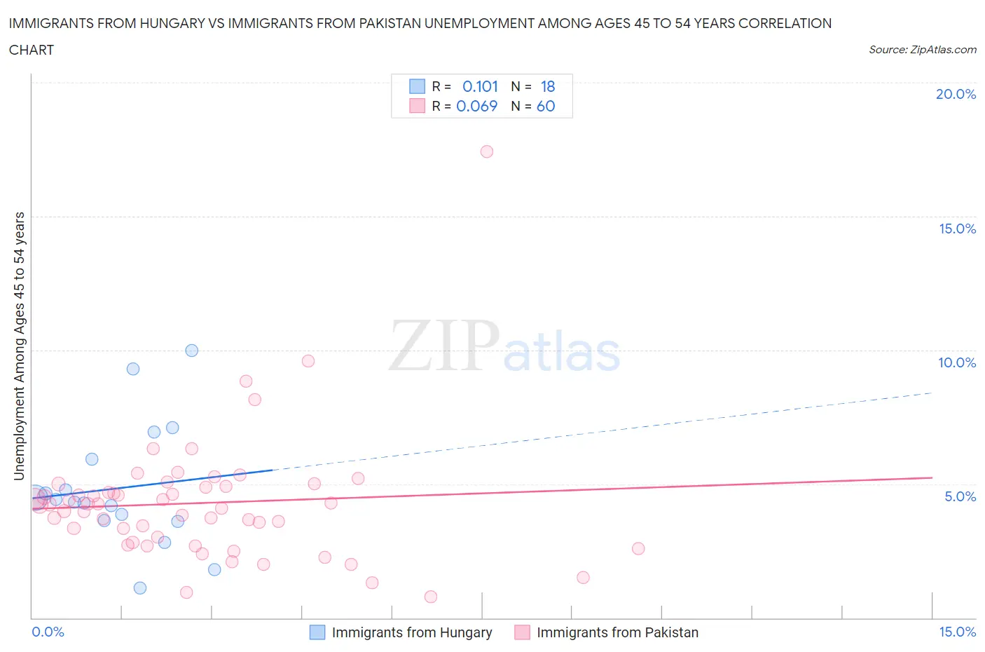 Immigrants from Hungary vs Immigrants from Pakistan Unemployment Among Ages 45 to 54 years