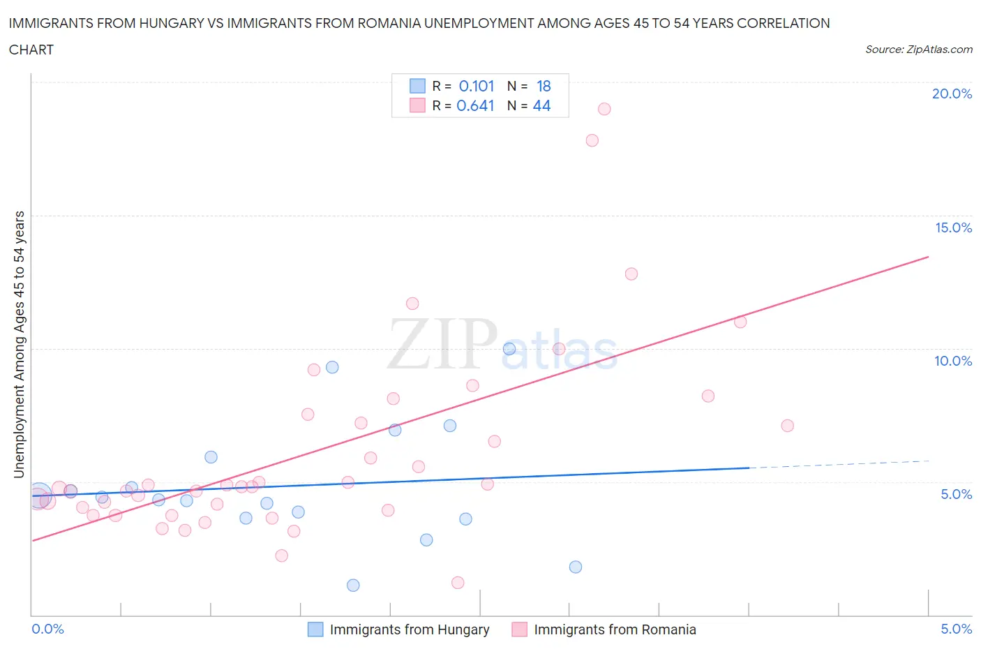 Immigrants from Hungary vs Immigrants from Romania Unemployment Among Ages 45 to 54 years