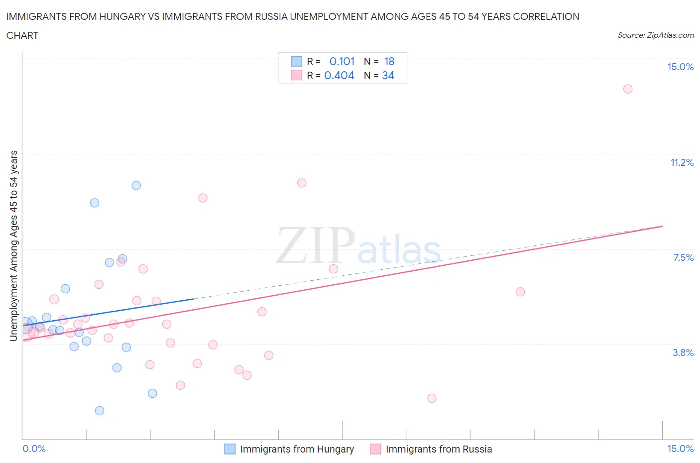 Immigrants from Hungary vs Immigrants from Russia Unemployment Among Ages 45 to 54 years