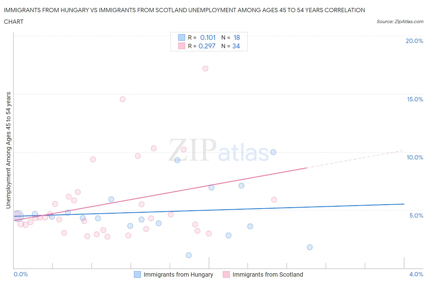 Immigrants from Hungary vs Immigrants from Scotland Unemployment Among Ages 45 to 54 years