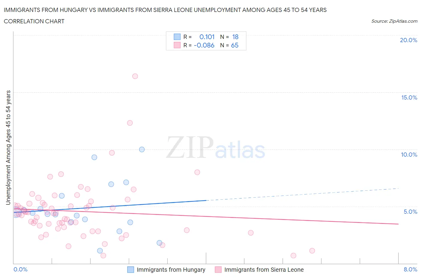 Immigrants from Hungary vs Immigrants from Sierra Leone Unemployment Among Ages 45 to 54 years