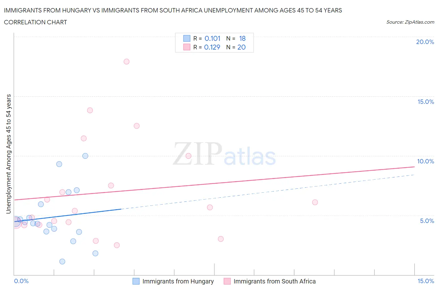 Immigrants from Hungary vs Immigrants from South Africa Unemployment Among Ages 45 to 54 years