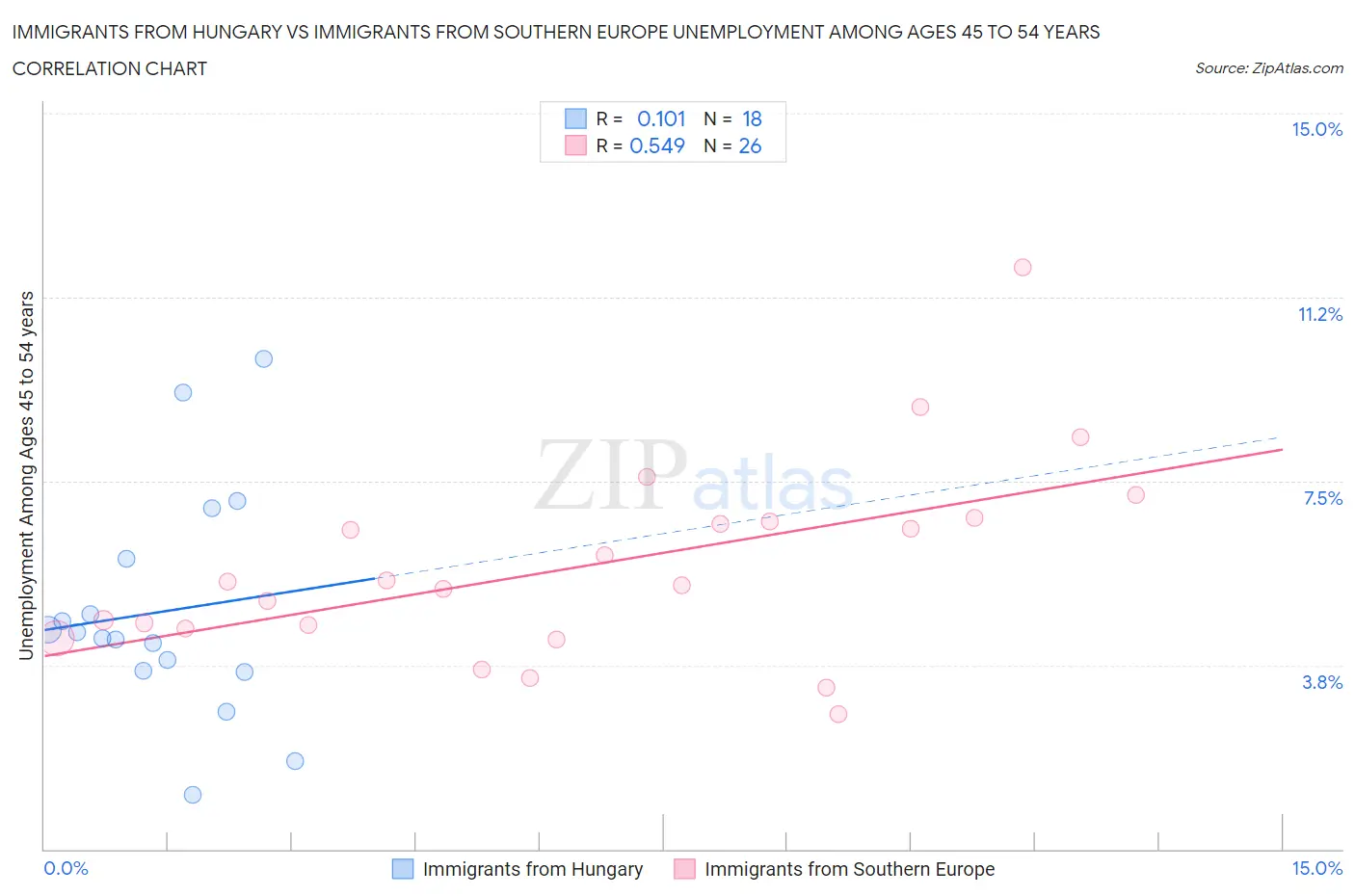 Immigrants from Hungary vs Immigrants from Southern Europe Unemployment Among Ages 45 to 54 years