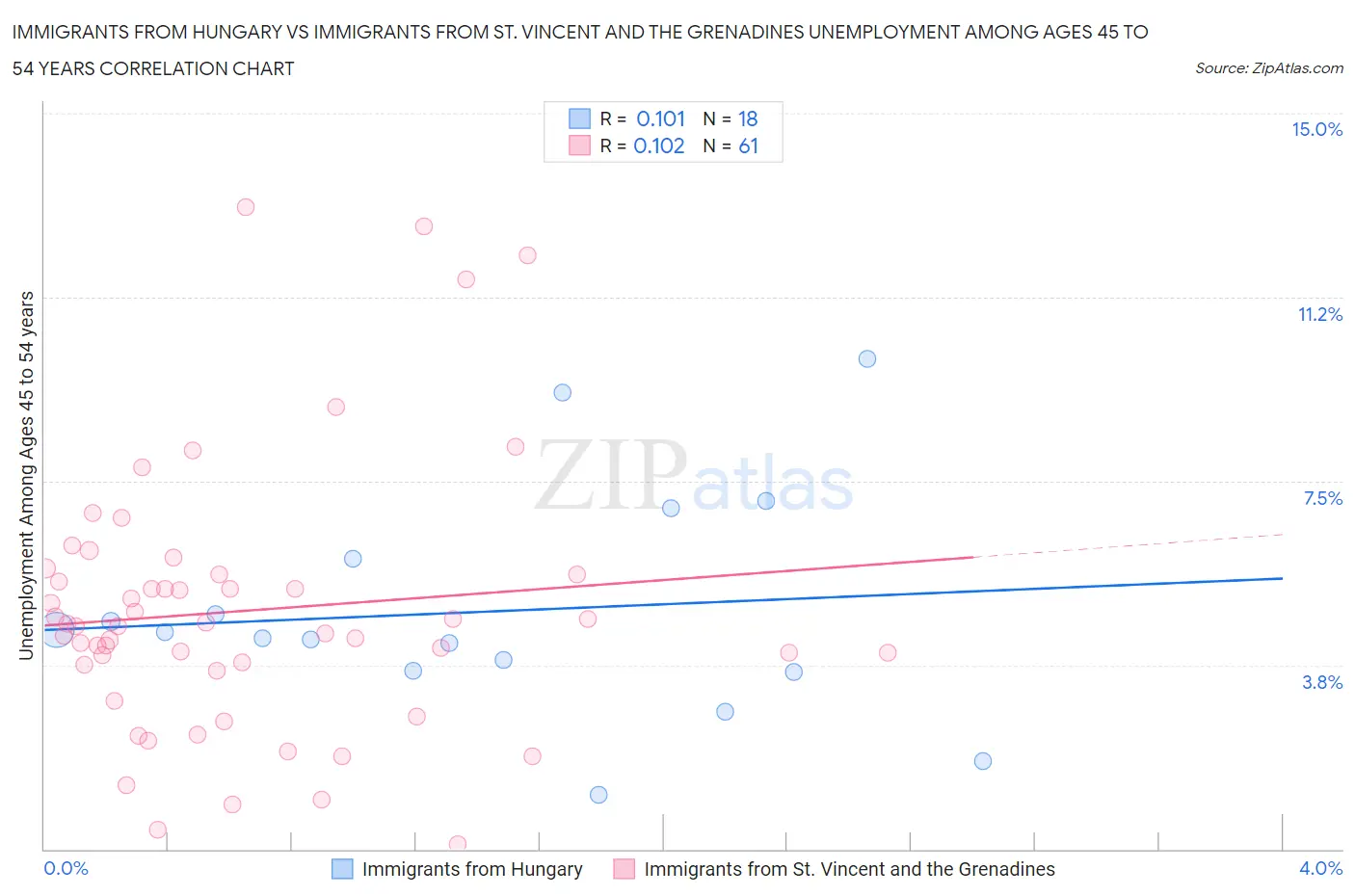 Immigrants from Hungary vs Immigrants from St. Vincent and the Grenadines Unemployment Among Ages 45 to 54 years
