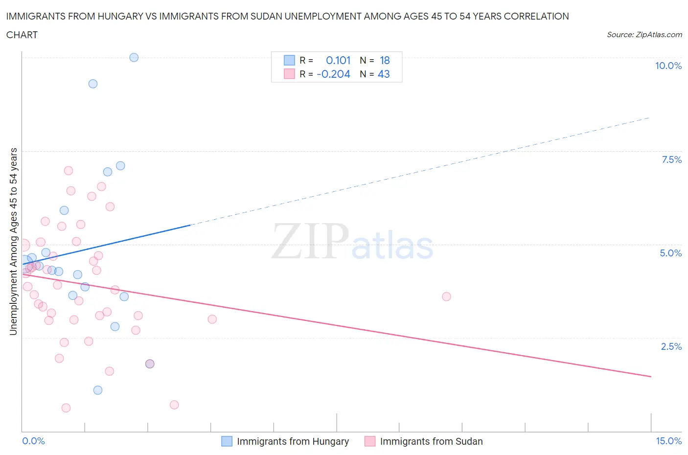 Immigrants from Hungary vs Immigrants from Sudan Unemployment Among Ages 45 to 54 years