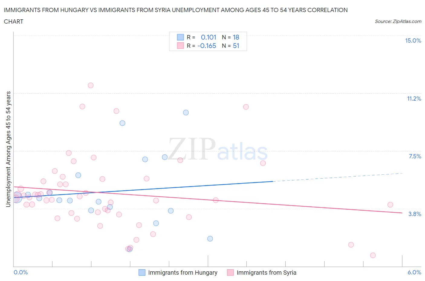 Immigrants from Hungary vs Immigrants from Syria Unemployment Among Ages 45 to 54 years