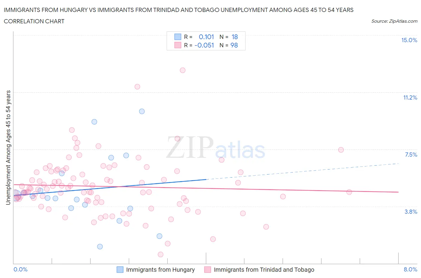 Immigrants from Hungary vs Immigrants from Trinidad and Tobago Unemployment Among Ages 45 to 54 years