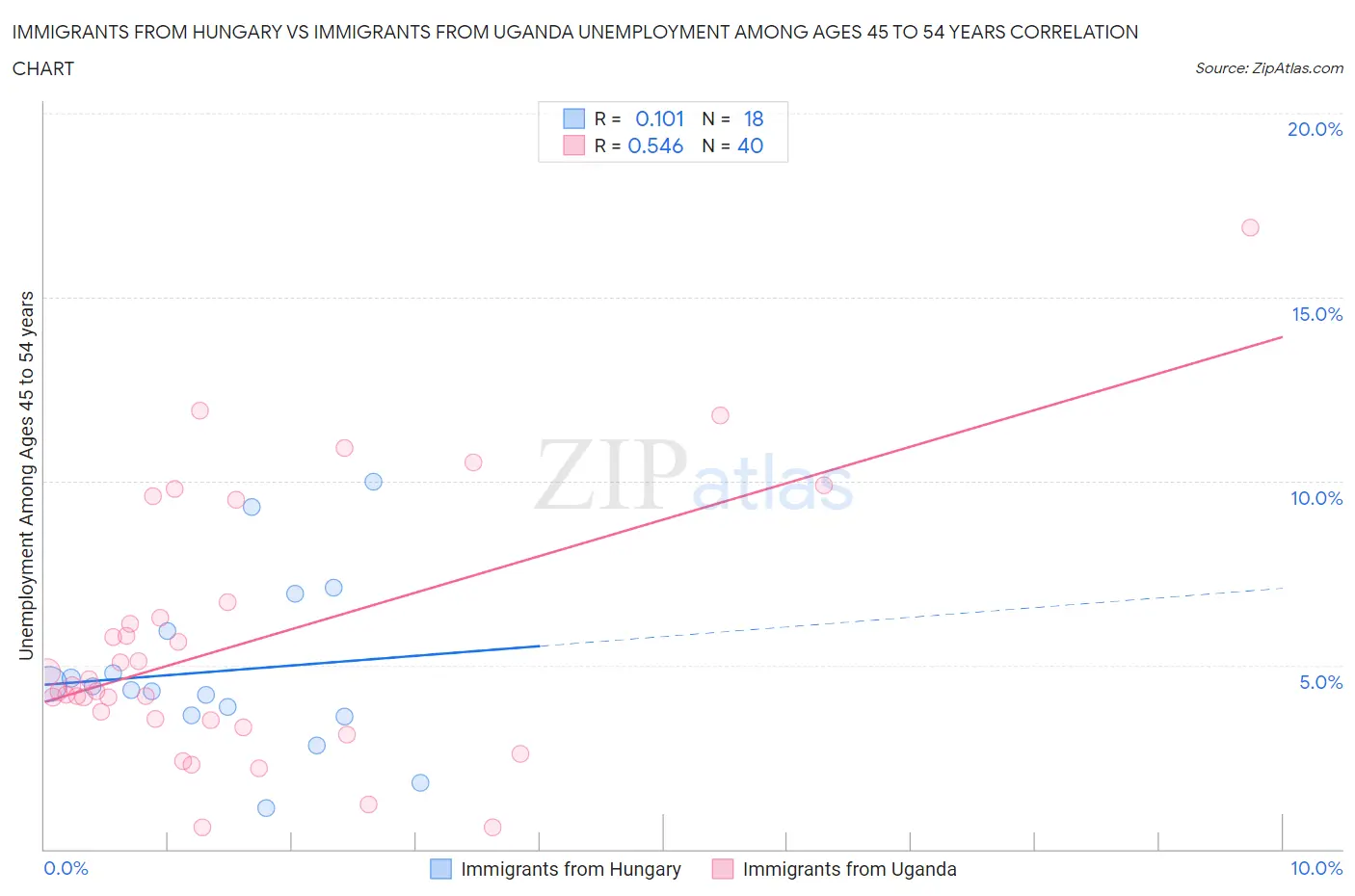Immigrants from Hungary vs Immigrants from Uganda Unemployment Among Ages 45 to 54 years