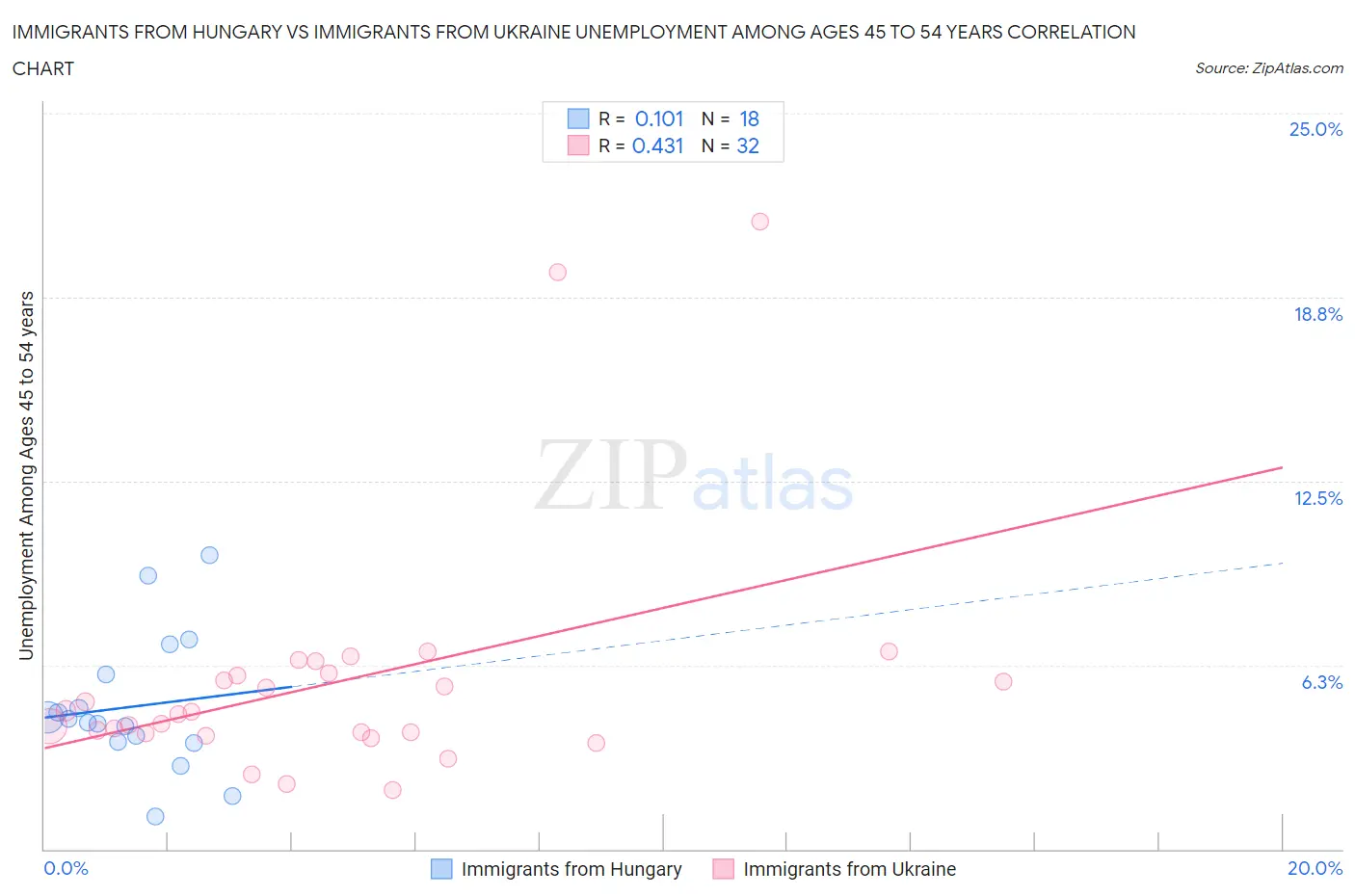 Immigrants from Hungary vs Immigrants from Ukraine Unemployment Among Ages 45 to 54 years