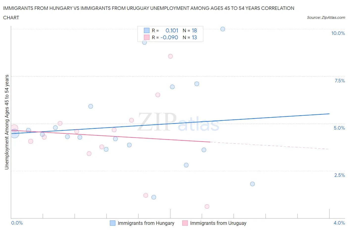 Immigrants from Hungary vs Immigrants from Uruguay Unemployment Among Ages 45 to 54 years