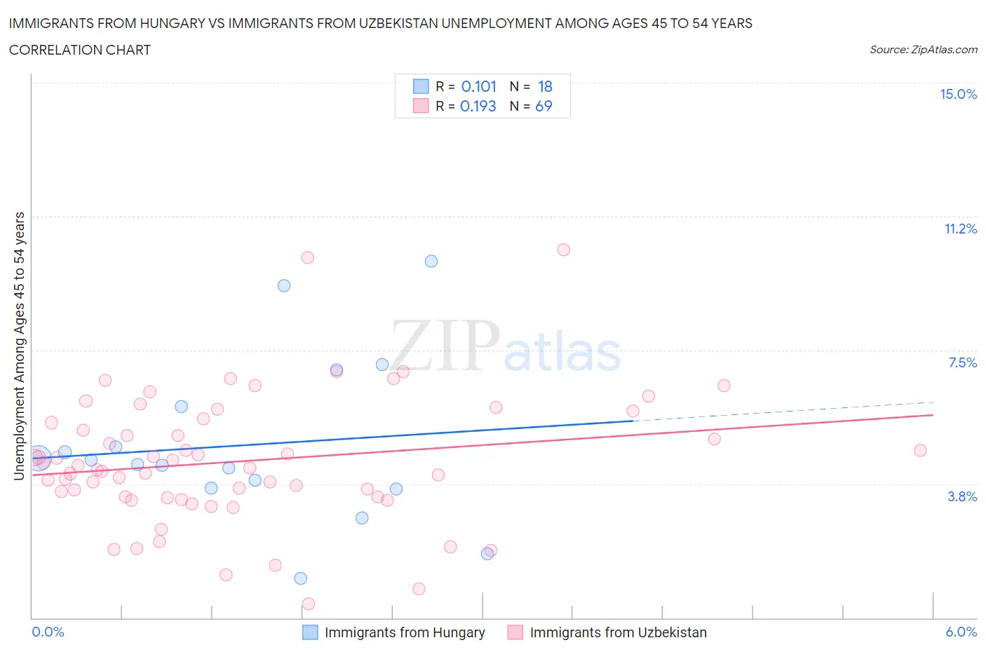 Immigrants from Hungary vs Immigrants from Uzbekistan Unemployment Among Ages 45 to 54 years