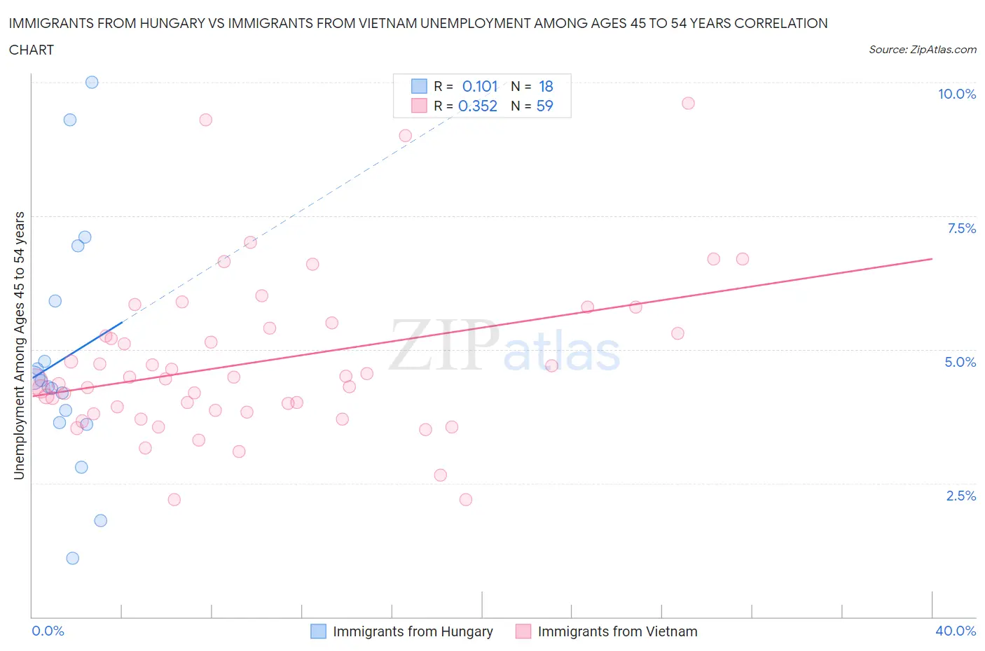 Immigrants from Hungary vs Immigrants from Vietnam Unemployment Among Ages 45 to 54 years