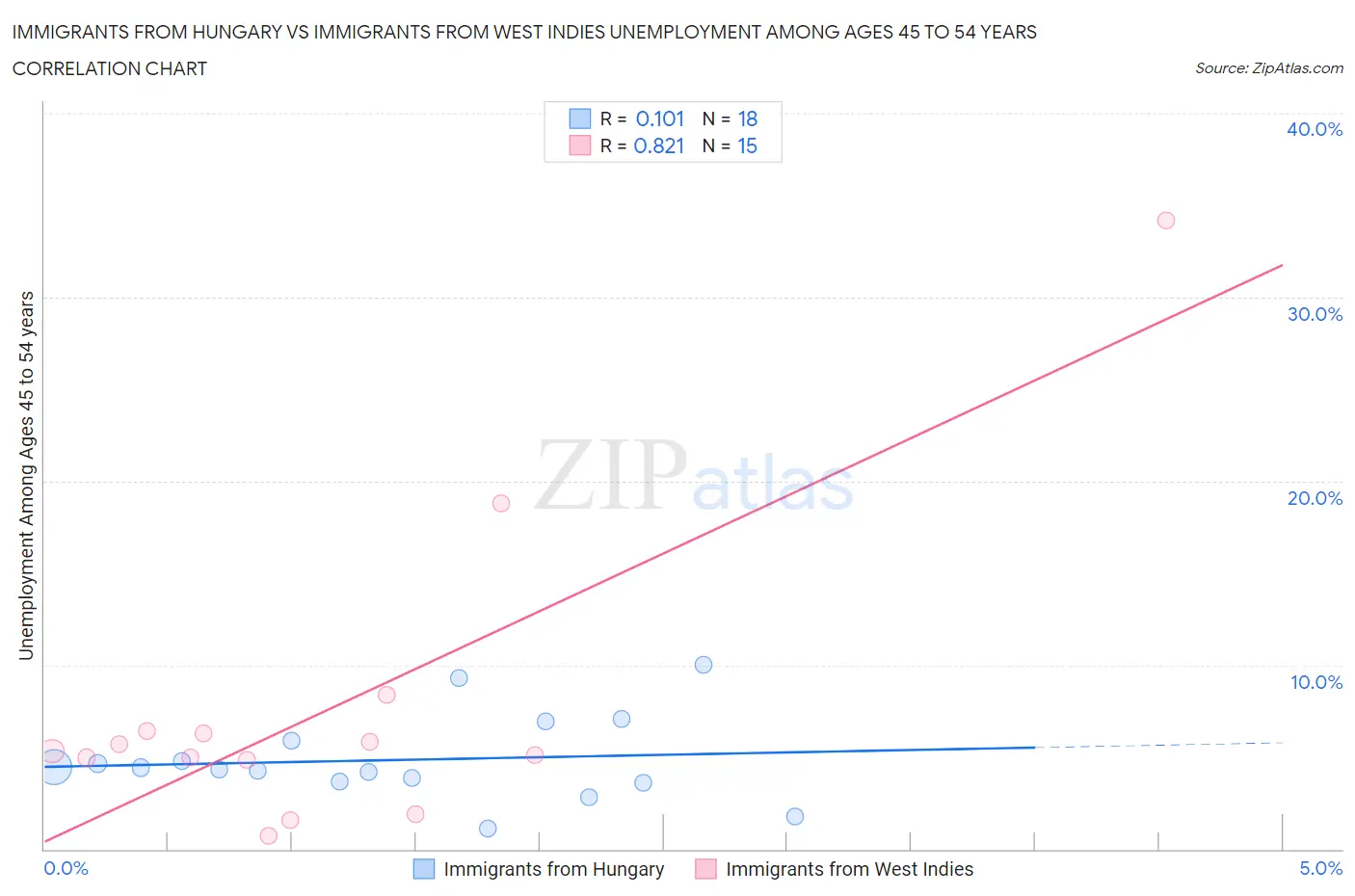 Immigrants from Hungary vs Immigrants from West Indies Unemployment Among Ages 45 to 54 years