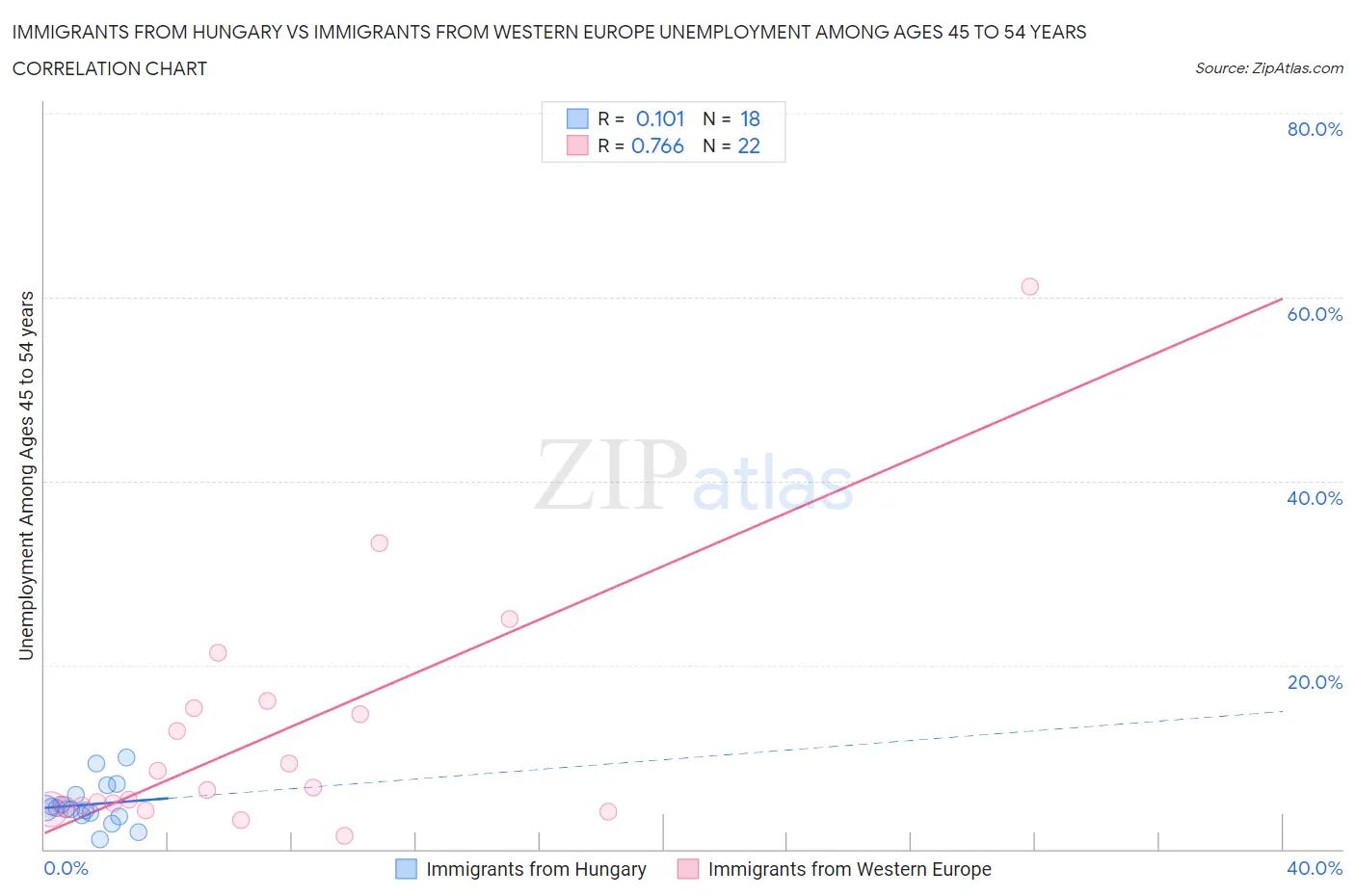 Immigrants from Hungary vs Immigrants from Western Europe Unemployment Among Ages 45 to 54 years