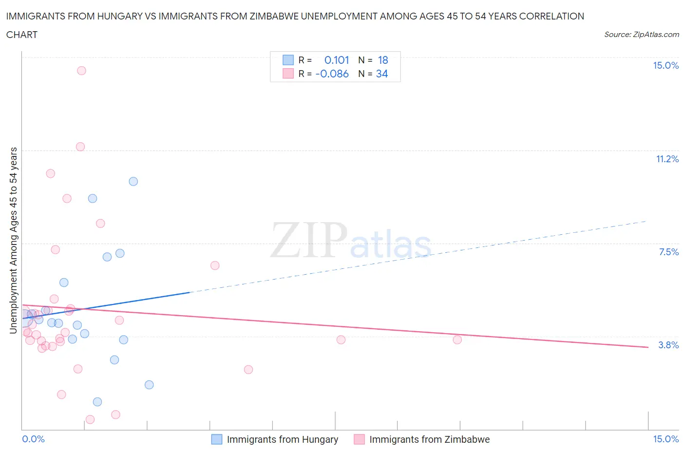 Immigrants from Hungary vs Immigrants from Zimbabwe Unemployment Among Ages 45 to 54 years