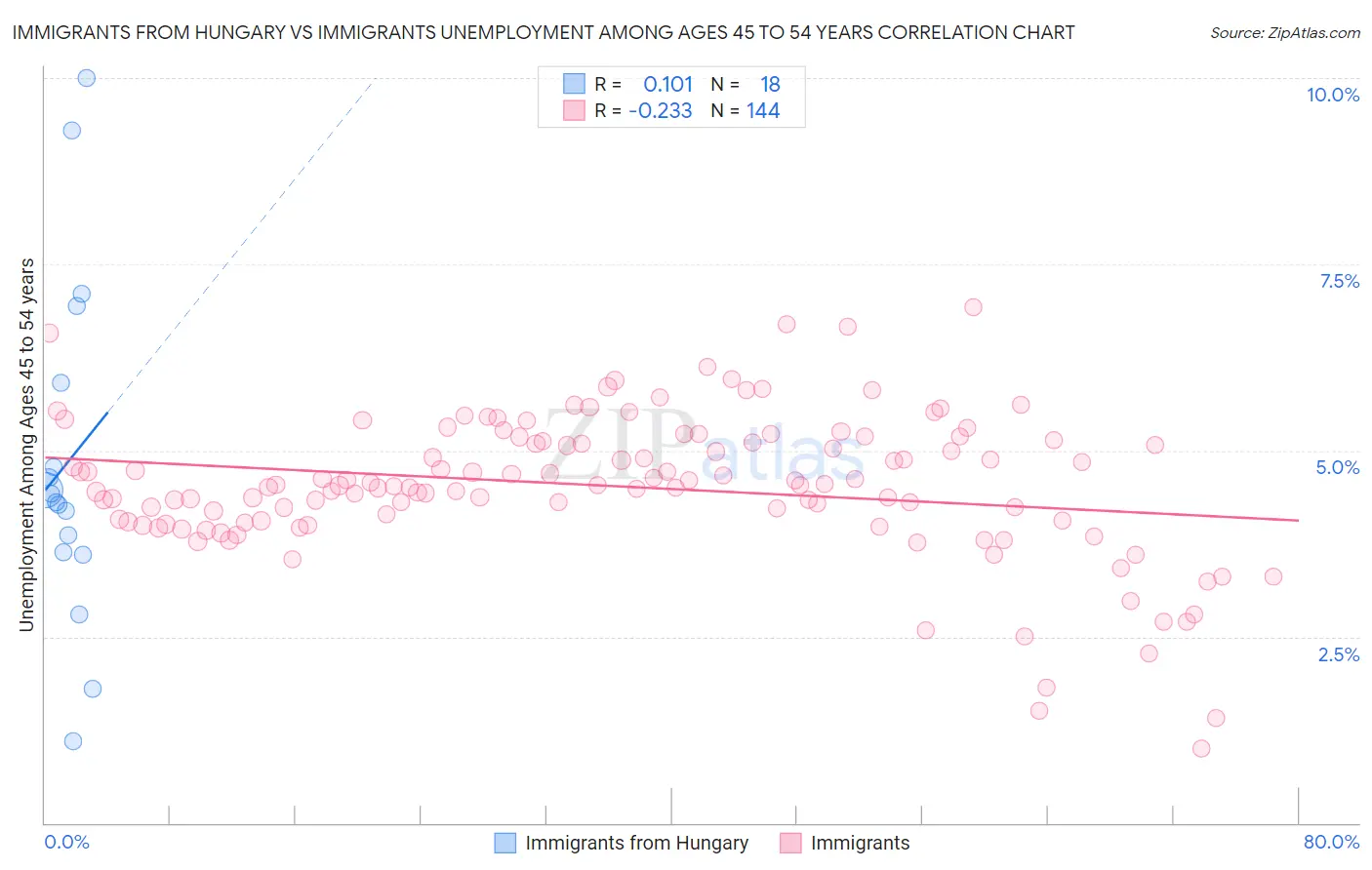 Immigrants from Hungary vs Immigrants Unemployment Among Ages 45 to 54 years