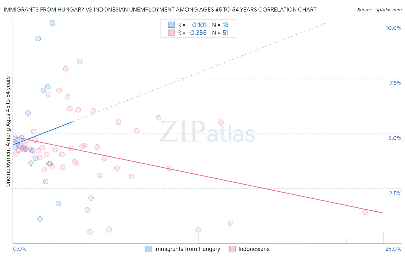Immigrants from Hungary vs Indonesian Unemployment Among Ages 45 to 54 years