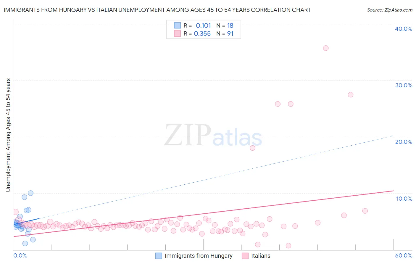 Immigrants from Hungary vs Italian Unemployment Among Ages 45 to 54 years