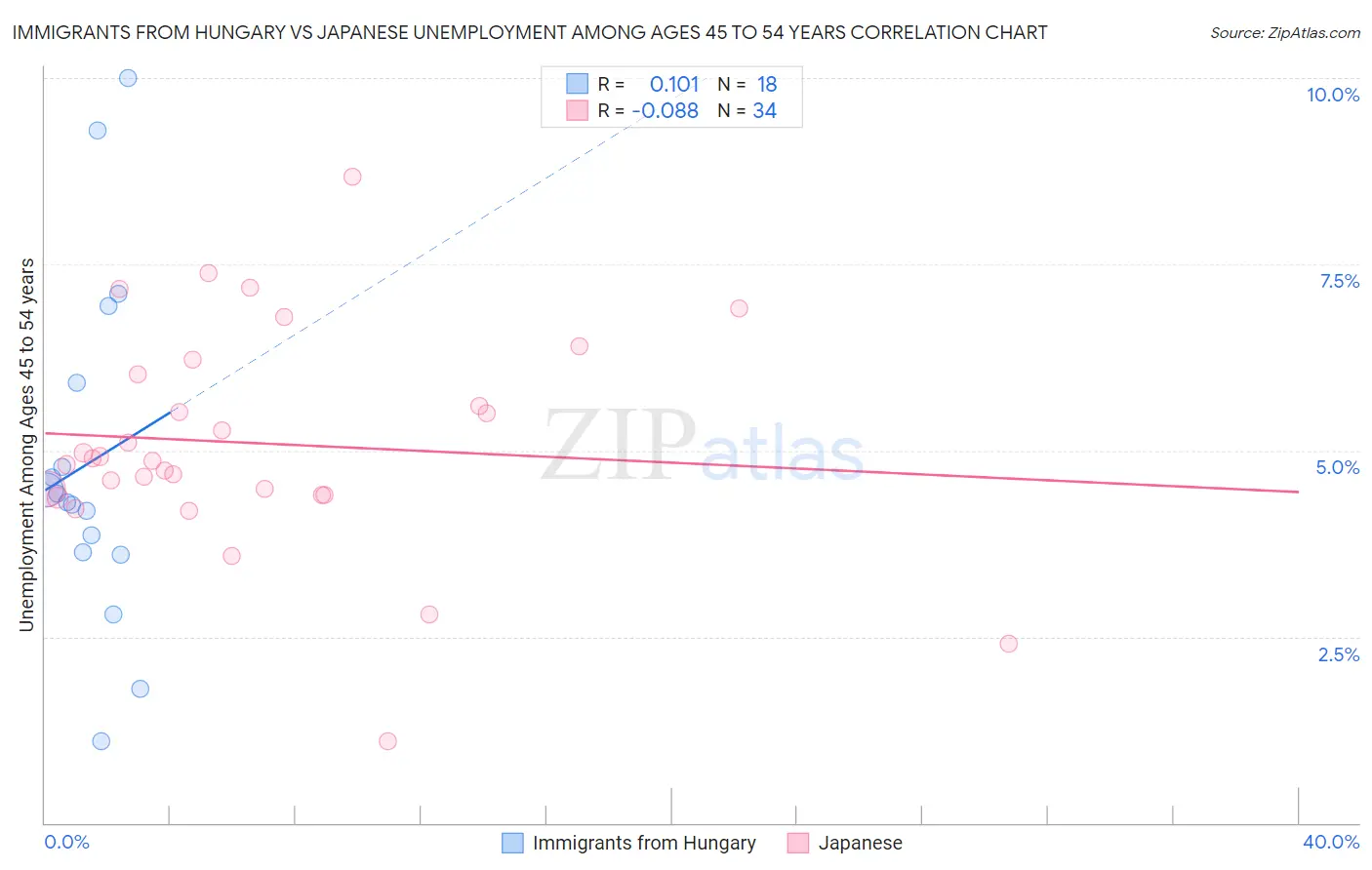 Immigrants from Hungary vs Japanese Unemployment Among Ages 45 to 54 years