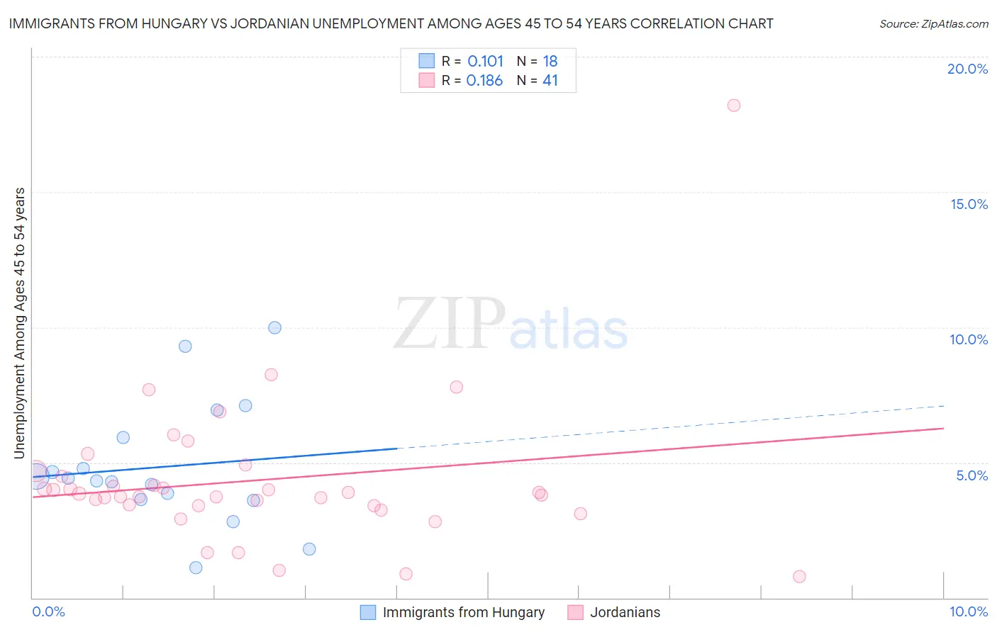 Immigrants from Hungary vs Jordanian Unemployment Among Ages 45 to 54 years