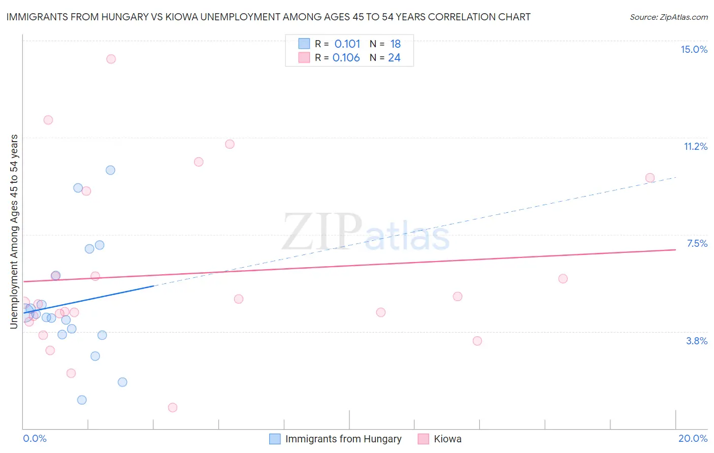 Immigrants from Hungary vs Kiowa Unemployment Among Ages 45 to 54 years