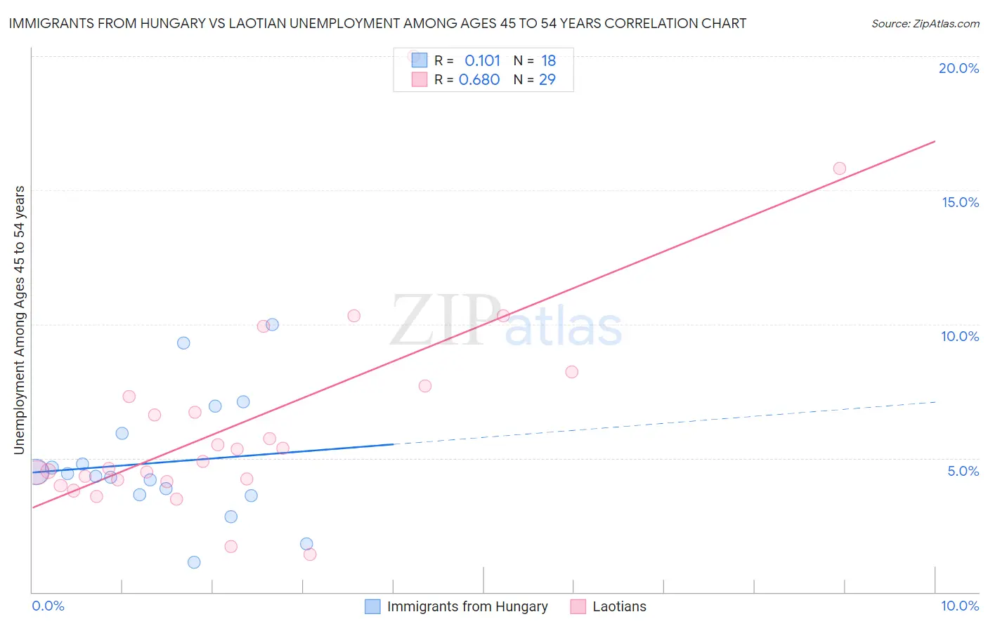 Immigrants from Hungary vs Laotian Unemployment Among Ages 45 to 54 years