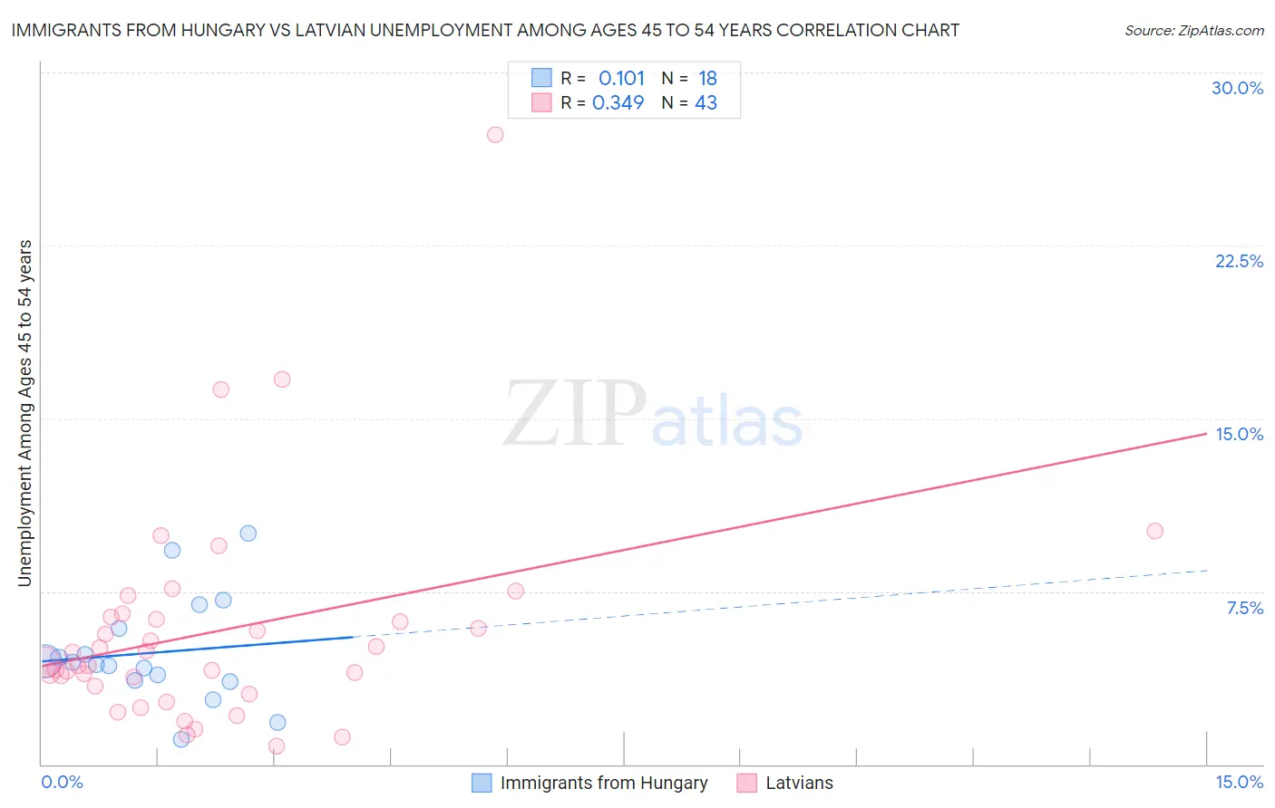 Immigrants from Hungary vs Latvian Unemployment Among Ages 45 to 54 years