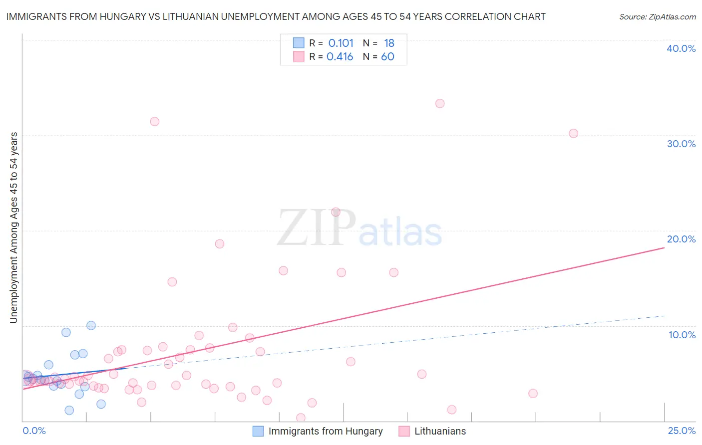 Immigrants from Hungary vs Lithuanian Unemployment Among Ages 45 to 54 years