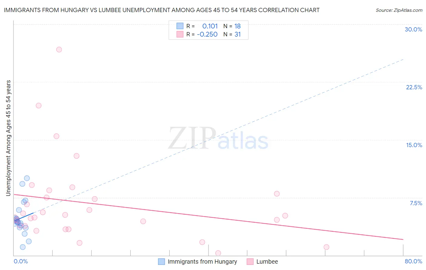 Immigrants from Hungary vs Lumbee Unemployment Among Ages 45 to 54 years