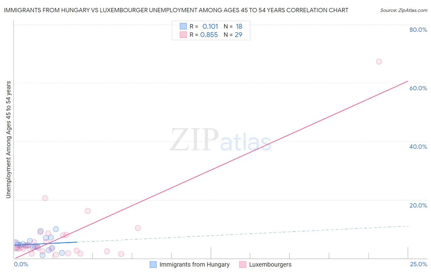 Immigrants from Hungary vs Luxembourger Unemployment Among Ages 45 to 54 years