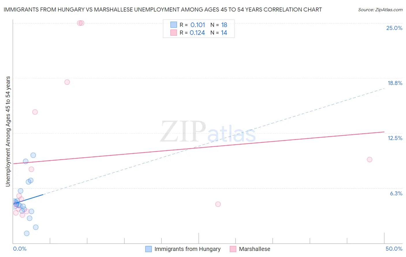 Immigrants from Hungary vs Marshallese Unemployment Among Ages 45 to 54 years