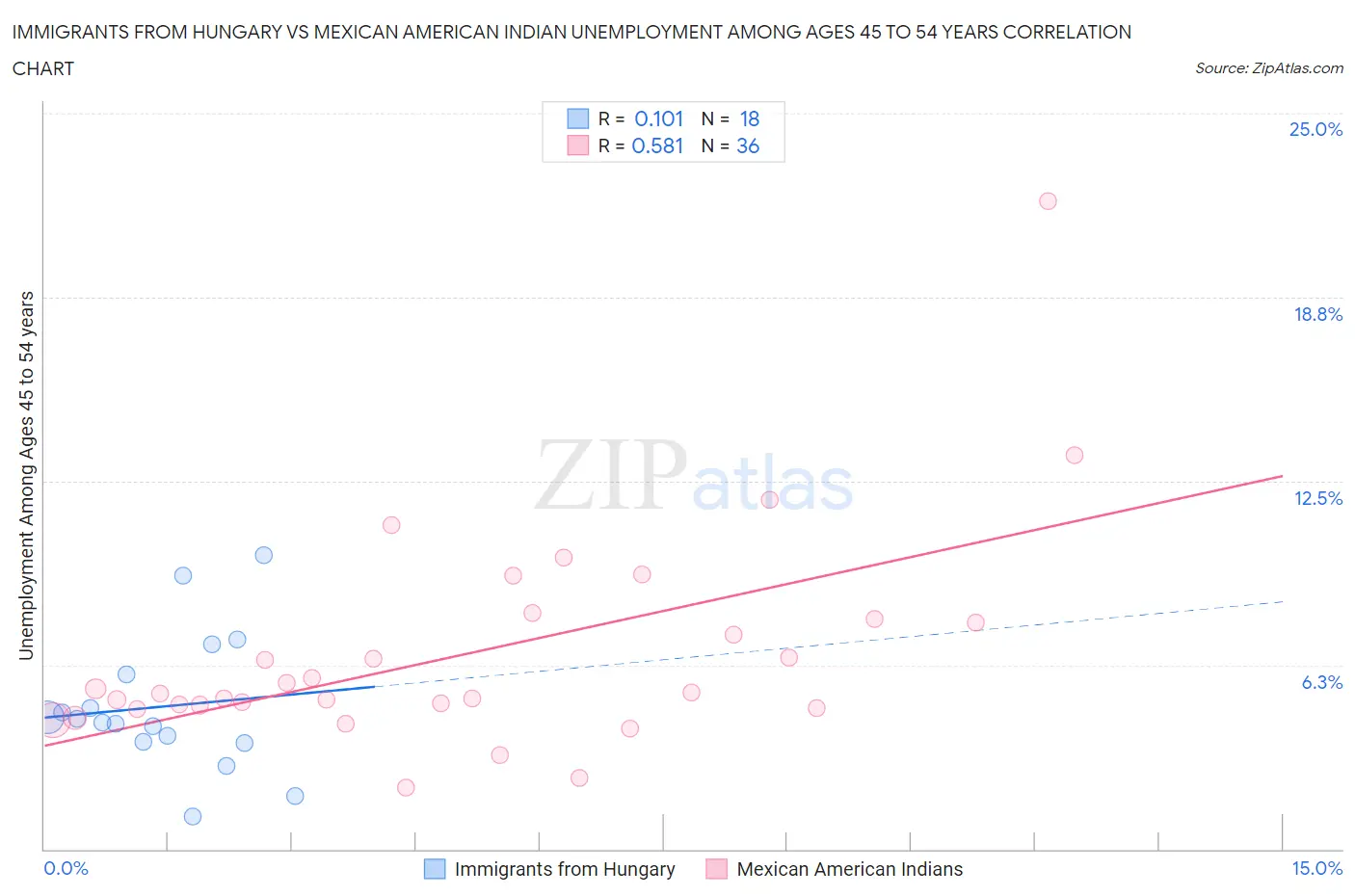 Immigrants from Hungary vs Mexican American Indian Unemployment Among Ages 45 to 54 years