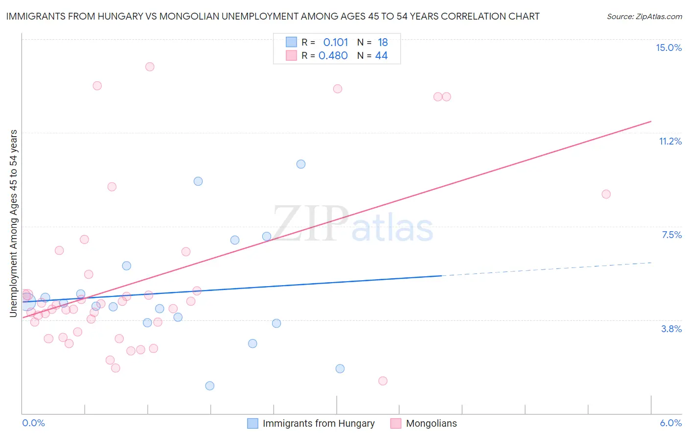 Immigrants from Hungary vs Mongolian Unemployment Among Ages 45 to 54 years