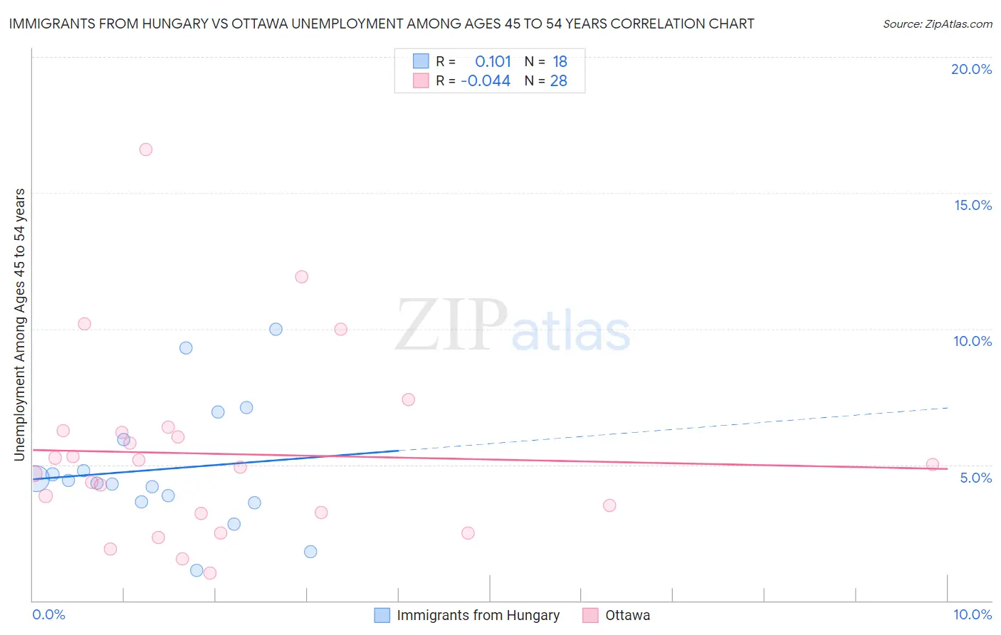 Immigrants from Hungary vs Ottawa Unemployment Among Ages 45 to 54 years