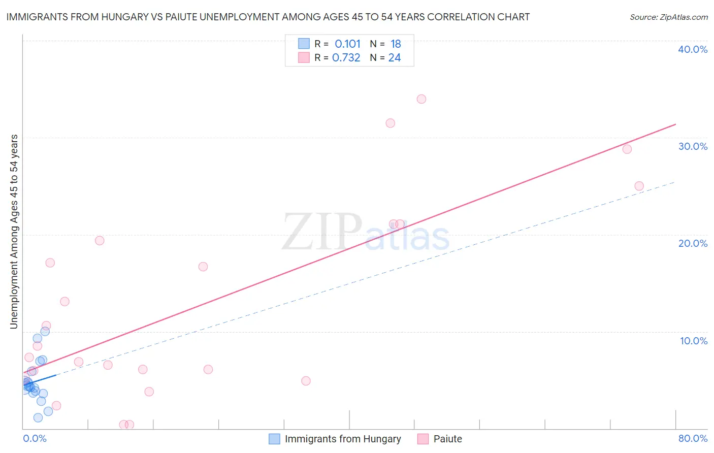 Immigrants from Hungary vs Paiute Unemployment Among Ages 45 to 54 years