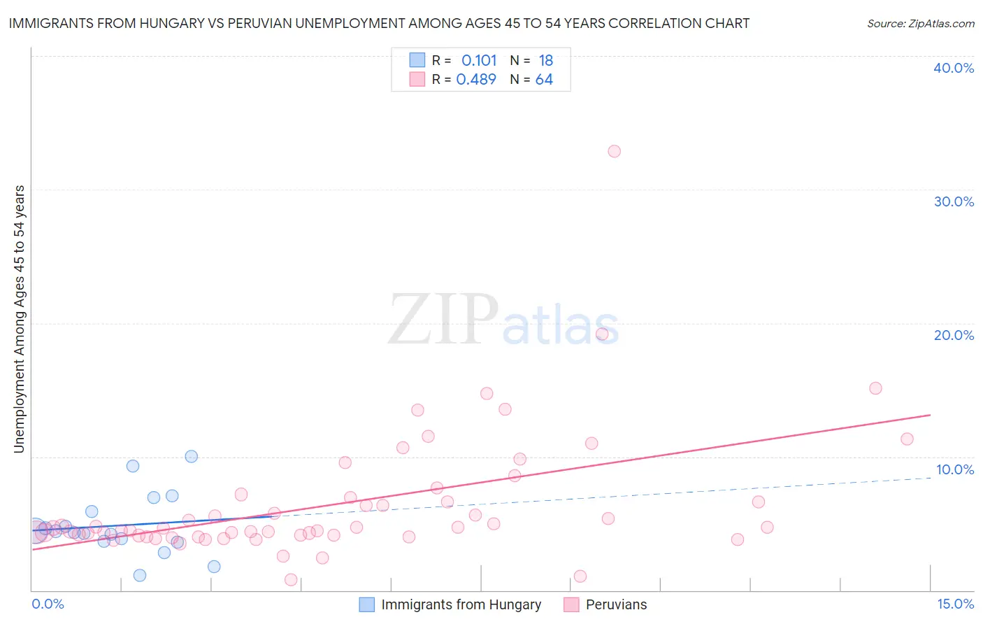 Immigrants from Hungary vs Peruvian Unemployment Among Ages 45 to 54 years