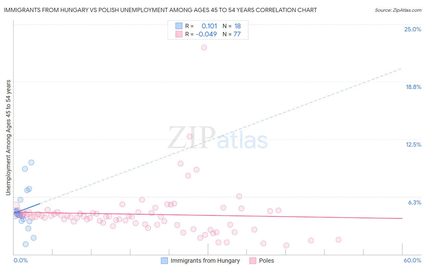 Immigrants from Hungary vs Polish Unemployment Among Ages 45 to 54 years